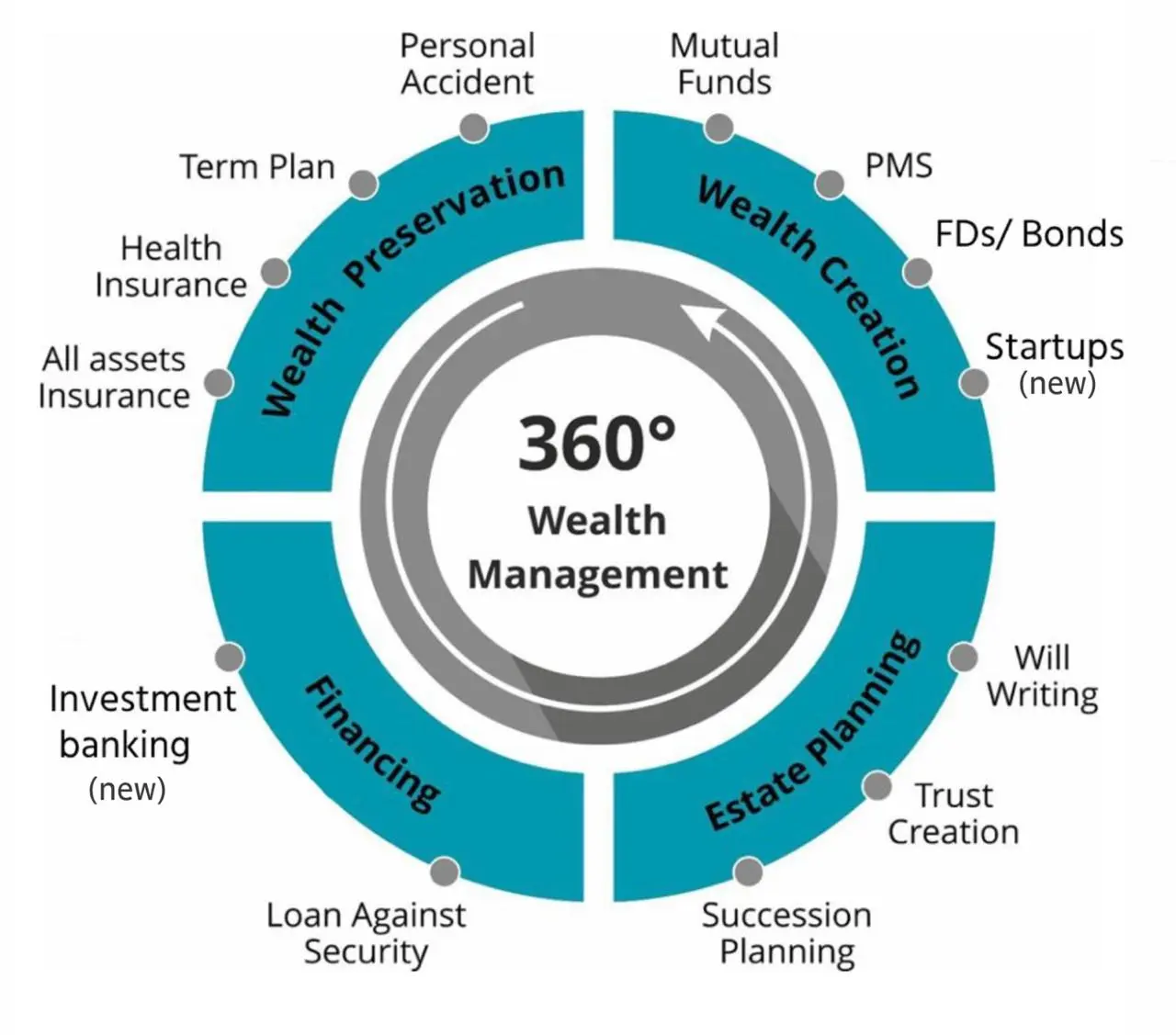360° services wheel illustration showcasing various financial services